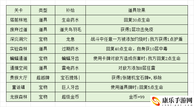 代号肉鸽主线激活各个版块流程详细一览