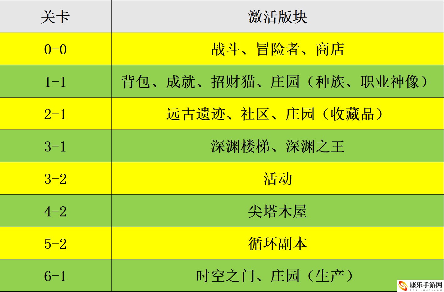 代号肉鸽主线激活各个版块流程详细一览