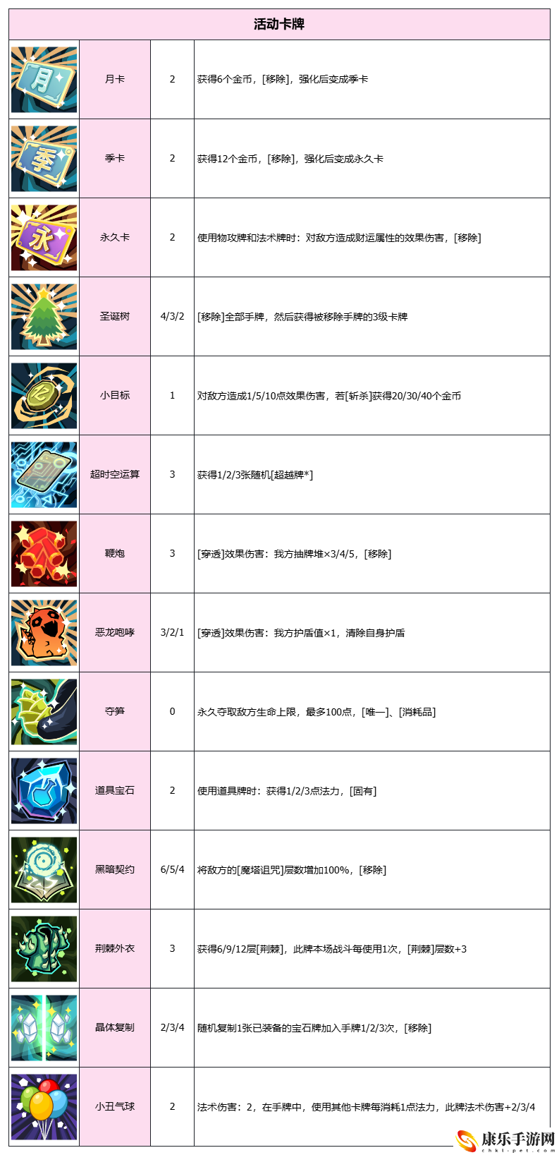 代号肉鸽卡牌图鉴详细汇总
