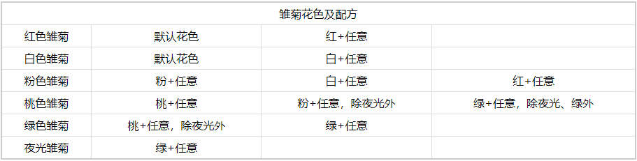 心动小镇雏菊杂交具体操作指南 任务系统珍贵道具获取技巧