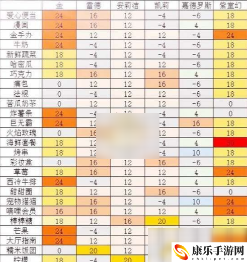凹凸世界手游食物功能作用详解一览 深入了解游戏内的阵营和势力关系
