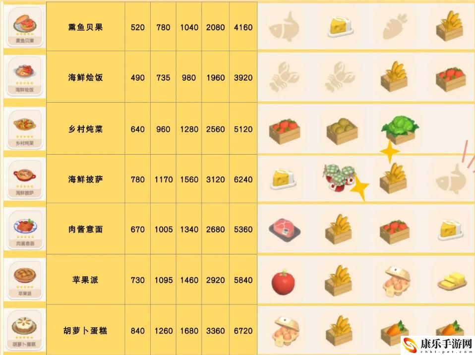 心动小镇熏鱼贝果食谱配方详细解析 隐藏任务快速完成