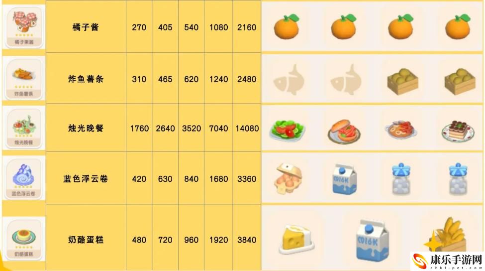 心动小镇烛光晚餐食谱配方具体解析 攻略助你技能觉醒