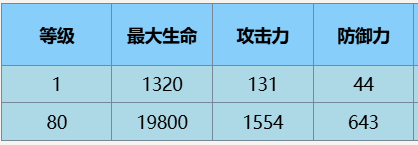 尘白禁区辰星观测者基本信息解读 游戏内成就挑战与荣誉获取